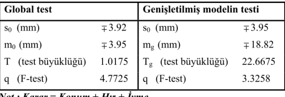 Tablo 3. Kinematik modelin istatistik test sonuçları  Global test  Genişletilmiş modelin testi  s 0    (mm)  ∓ 3.92 s 0    (mm)  ∓ 3.95  m 0   (mm)  ∓ 3.95 m g   (mm)  ∓ 18.82  T   (test büyüklüğü) 1.0175 T g    (test büyüklüğü) 22.6675  q   (F-test)  4.77