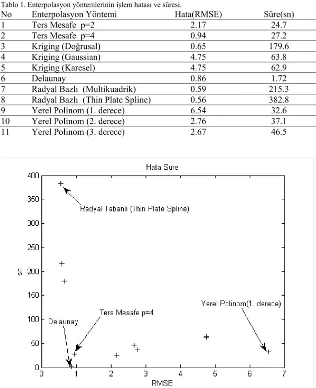 Tablo 1. Enterpolasyon yöntemlerinin işlem hatası ve süresi. 