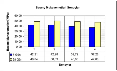 Grafik 7.  KYB Üretiminden Elde Edilen Beton Basınç Mukavemetleri Sonuç Grafiği 