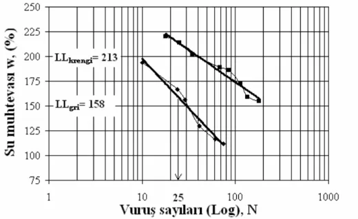 Şekil 4. Gri ve kahverengi bentonit numuneleri için likit limit grafiği  Numunelerin indeks özellikleri Tablo 3.’de gösterilmiştir
