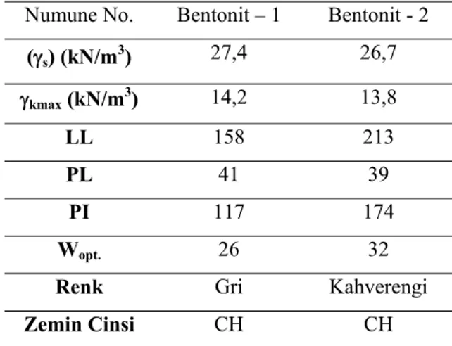 Tablo 3. Bentonit numunelerinin indeks özellikleri 