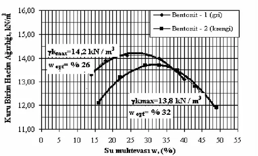Şekil 5. Bentonit numuneleri üzerinde yapılan kompaksiyon deneyi sonuçları  3.4. Deney Yöntemleri ve Deneylerin Yapılışı 