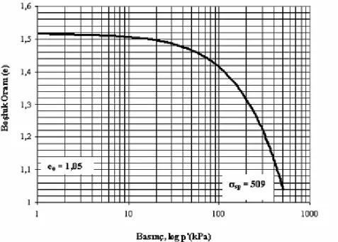 Şekil 6. Gri bentonit için A Yöntemi ile  e − log p '  grafiği 