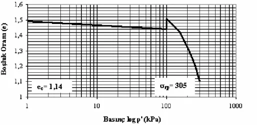 Şekil 9. Kahverengi bentonit için B Yöntemi ile  e − log p '  grafiği  3.6. Deneysel Çalışma Sonuçları 