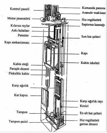 Şekil 1. Asansör kuyusu genel görünümü ve asansör elemanları  2.1  Asansör makinesi 