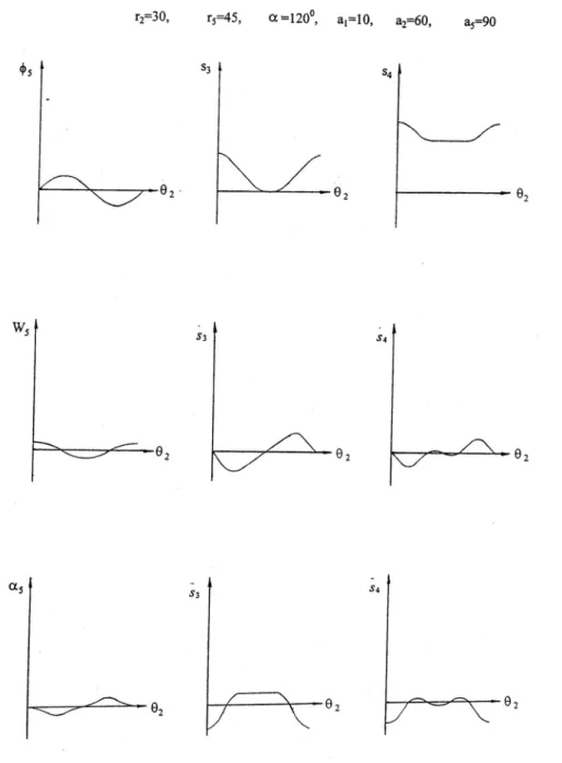 Şekil 5. RCRCR mekanizmasının konum, hız ve ivme grafikleri 