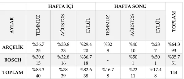 Tablo 2.  Beyaz Eşya Markalarının Twitter Hesaplarındaki Mesajların                Hafta İçi ve Hafta Sonuna Göre Dağılımı 