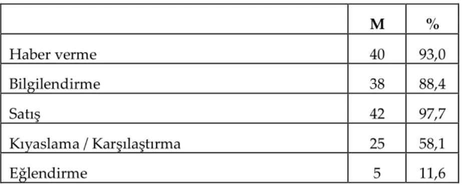 Tablo 2. Reklâmın İşlevlerine İlişkin Çizimlerin Dağılımı 