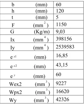 Çizelge 3.1   Deneylerde kullanılan profillerin geometrik ve fiziksel özellikleri         b                (mm)  60         h                (mm)  120         t                 (mm)  5         F              (mm 2 )  1150        G               (Kg/m)  9,0