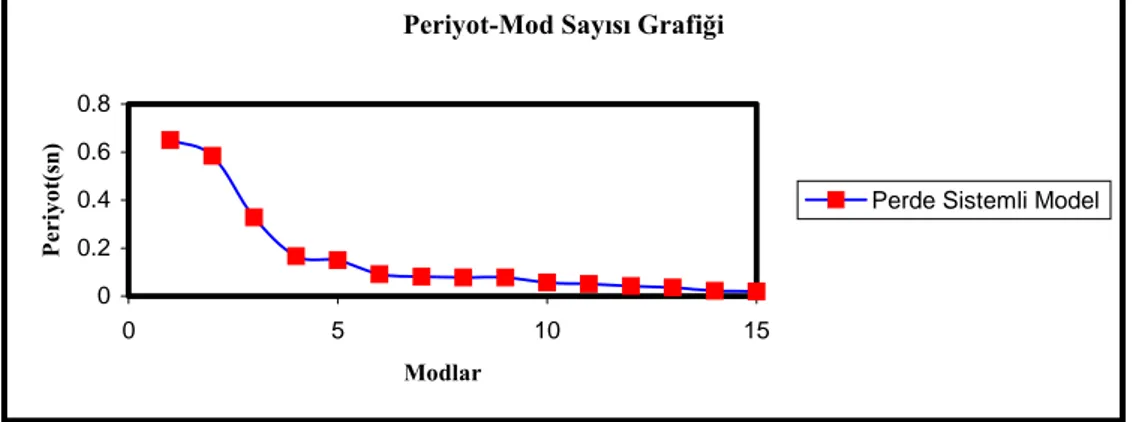 Şekil  4  Perde-çerçeve sistemli kare modelin periyot- mod sayısı grafiği. 