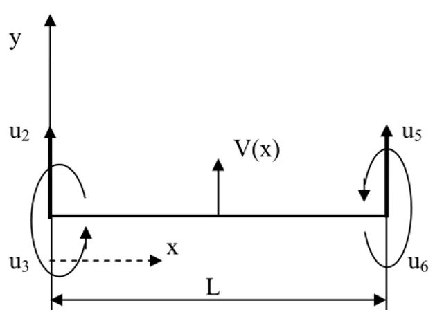Şekil 3 Düzlemsel çubuk elemanının sadece eğilme zorlanması hali y u2u5u3u6L x V(x) 