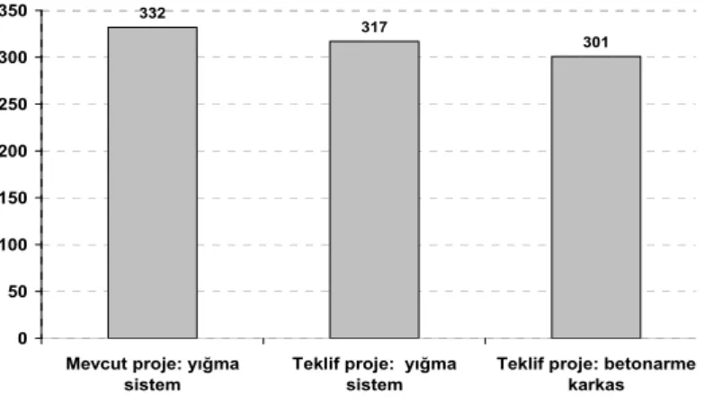 Şekil 4  Sera etkisi değerleri (GWP):  eşd. t CO 2