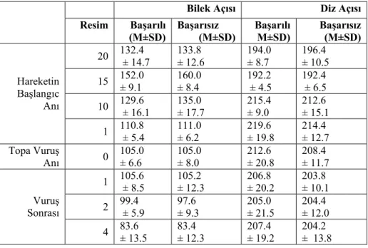 Tablo 1. (Hareketin Başlangıç-Topa Vuruş Anı-Vuruş Sonrası) Bilek ve Dizde Oluşan Açılar 