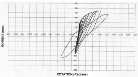 Figure 5. Moment-Rotation graphics for sample having stirrups. 