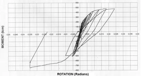 Figure 8 Moment-Rotation graphics for sample having 0,500% fibers 