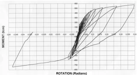Figure 9 Moment-Rotation graphics for sample having 0,500% fibers 