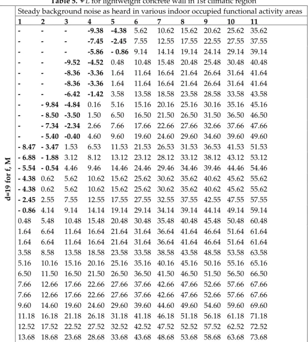 Table 5.  L for lightweight concrete wall in 1st climatic region 