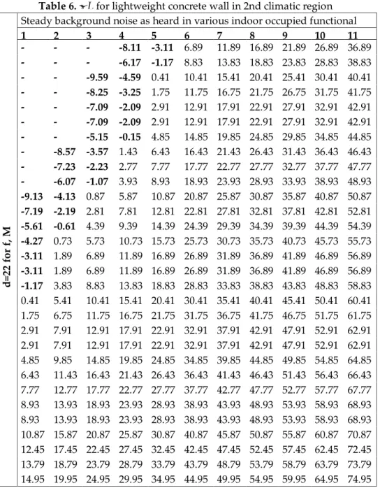 Table 6.   for lightweight concrete wall in 2nd climatic region  Steady background noise as heard in various indoor occupied functional  activity areas  d=22 for f, M 1  2  3  4  5  6  7  8  9  10  11 -23.11 -18.11 -13.11 -8.11  -3.11  6.89  11.89  16.89  
