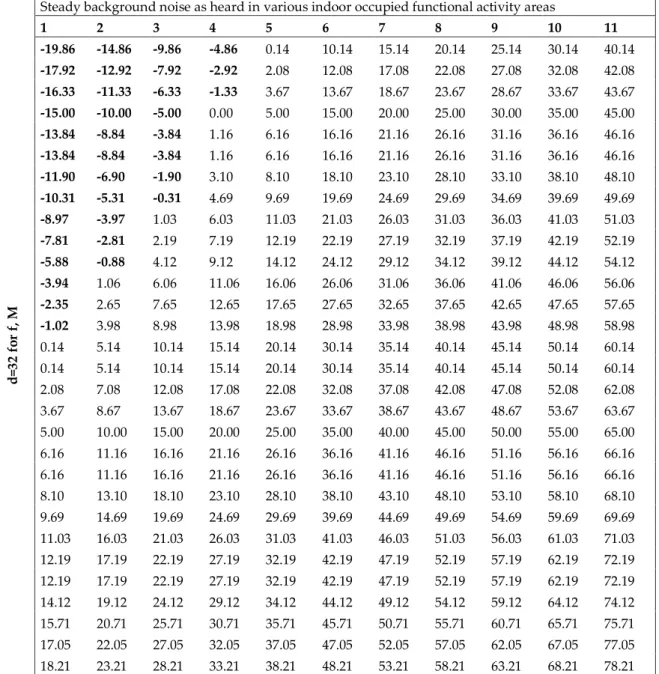 Table 8.   for lightweight concrete wall in 4th climatic region  Steady background noise as heard in various indoor occupied functional activity areas 