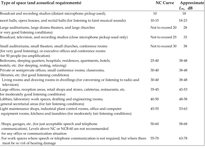Table 3. Recommended category classification and suggested noise criteria range for steady background  noise as heard in various indoor occupied functional activity areas 