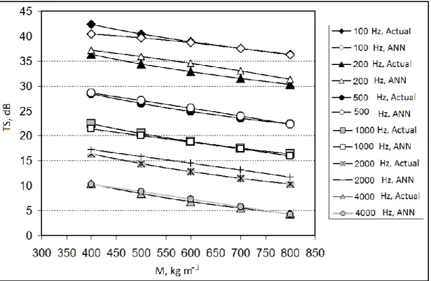 Figure 3. Comparison of actual data with ANN for TS, based on frequency (training-1 st  climatic region) 