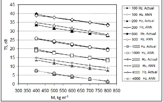 Figure 5. Comparison of actual data with ANN for transmitted sound, based on frequency (training-3 rd climatic region) 