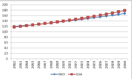Figure 6. Future projections of total energy demand according to Scenario 2 