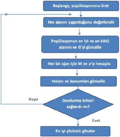 Şekil 4. GSA’nın akış diyagramı 
