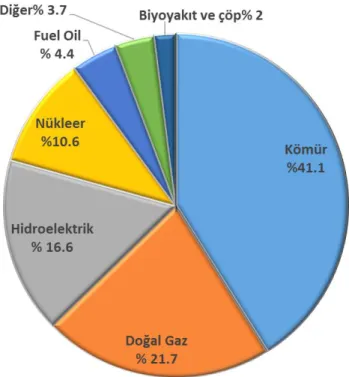 Şekil 1. Dünyadaki elektrik enerjisi üretiminin kaynak türlerine göre dağılımı (IEA, 2015)