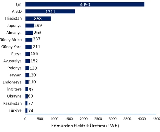 Şekil 2. Dünyada kömürden elektrik enerjisi üreten ülkelerin sıralaması (IEA, 2015) 