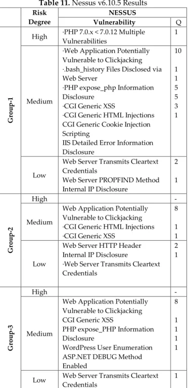 Table 10. Degrees of vulnerabilities found by Nessus v6.10.5  Low  Medium  High 