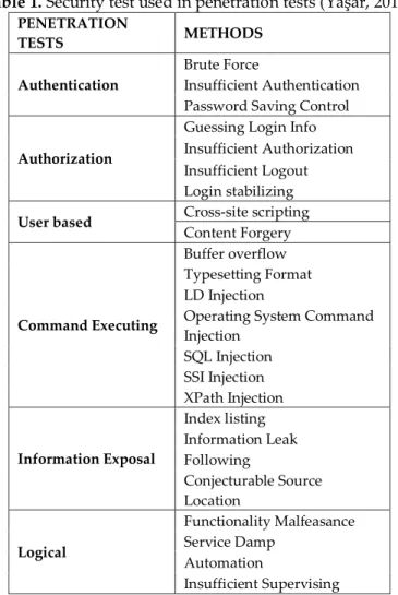 Table 1. Security test used in penetration tests (Yaşar, 2014).  PENETRATION  TESTS  METHODS  Authentication  Brute Force  Insufficient Authentication  Password Saving Control 
