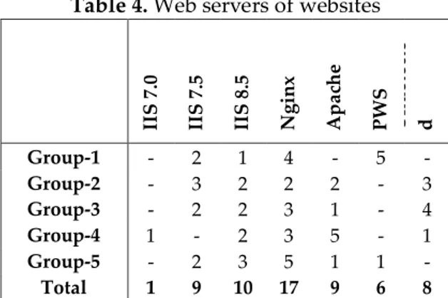 Table 5. Working platforms  .net  PHP  Undetected  Group-1  3  9  -  Group-2  7  4  1  Group-3  8  3  1  Group-4  3  8  1  Group-5  6  6  -  Total  27  30  3 