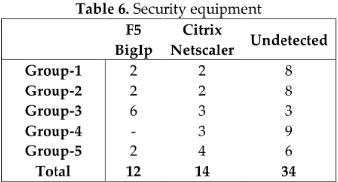 Table 6. Security equipment  F5  BigIp  Citrix  Netscaler  Undetected  Group-1  2  2  8  Group-2  2  2  8  Group-3  6  3  3  Group-4  -  3  9  Group-5  2  4  6  Total  12  14  34 