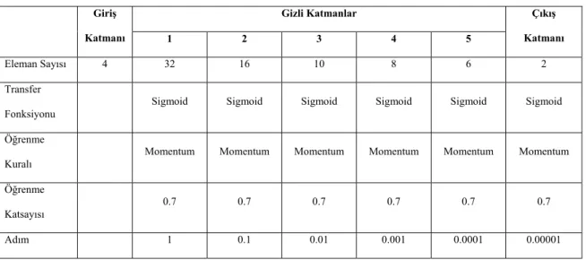 Tablo 1. Ağ için belirlenen parametreler 