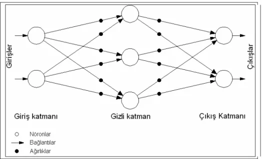 Şekil 2. YSA modeli 