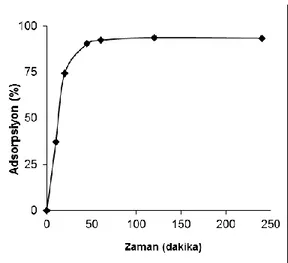 Şekil 4. SK kompoziti ile Cr(VI) giderilmesine zamanın etkisi (Adsorpsiyon şartları: 55 mg/L Cr(VI)  başlangıç konsantrasyonu, pH 2, 0.04 g adsorban miktarı, 20 ml adsorpsiyon ortamı, sıcaklık 25 ± 1 °C) 