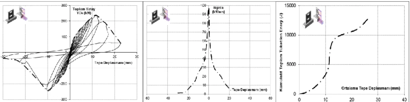 Şekil 14. Çevrimsel histeresis, dayanım zarfı, rijitlik ve enerji tüketimi eğrileri (Deney Numunesi 5)    Figure 14