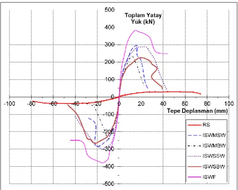 Şekil 17. Deney numunelerinin zarf eğrileri  Figure 17. Envelope curves of test specimens 