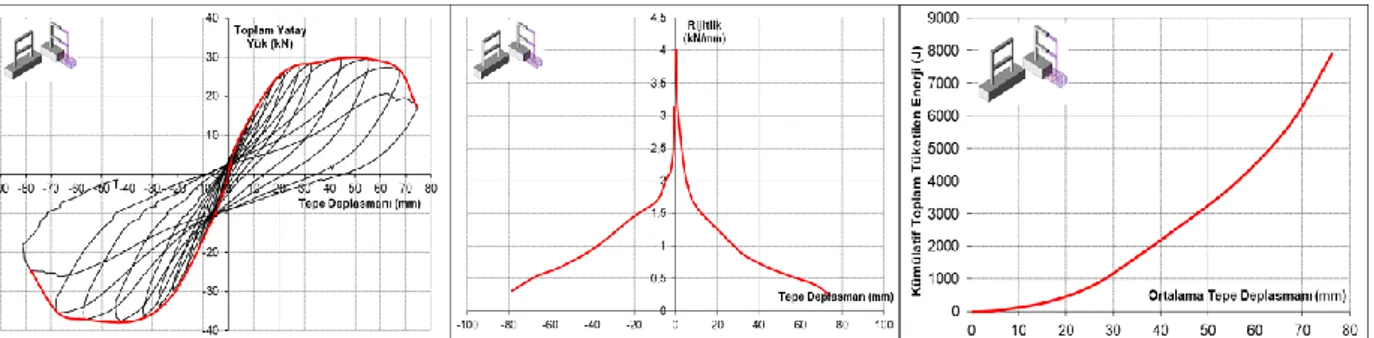 Şekil 6. Çevrimsel histeresis, dayanım zarfı, rijitlik ve enerji tüketimi eğrileri (Deney Numunesi 1)    