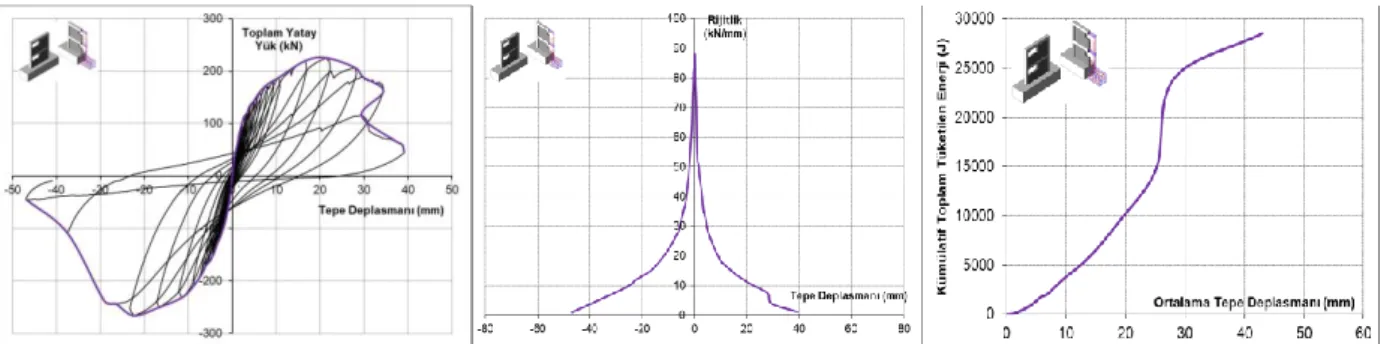 Şekil 8. Çevrimsel histeresis, dayanım zarfı, rijitlik ve enerji tüketimi eğrileri (Deney Numunesi 2)    