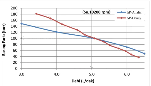 Şekil 14. Su için 10200 dev/dak dönme hızında HAD ve deney basınç farkları karşılaştırması  Figure 1 4