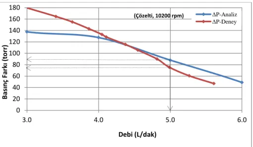 Şekil 16. Çözelti için 10200 dev/dak dönme hızında HAD ve deney basınç farkı karşılaştırması  Figure 16