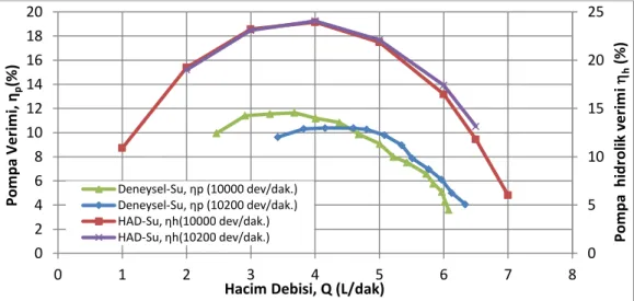 Şekil 17. Su için HAD ve deney verimlerinin karşılaştırılması  Figure 17. Comparison of CFD and experimental efficiencies of water 