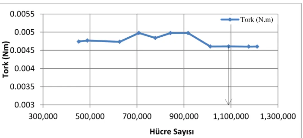 Şekil 8. Hücre sayısı ve tork arasındaki ilişki  Figure 8. Relationship between cell number and torque 7580859095100105400,000600,000800,0001,000,000 1,200,000 1,400,000Toplam Basınç Farkı, ∆P(Torr)