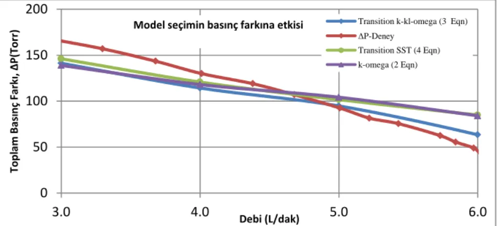 Şekil 9. Türbülans model seçiminin toplam basınç farkı sonucuna etkisi  Figure 9. Effect of turbulence model selection on total pressure difference 