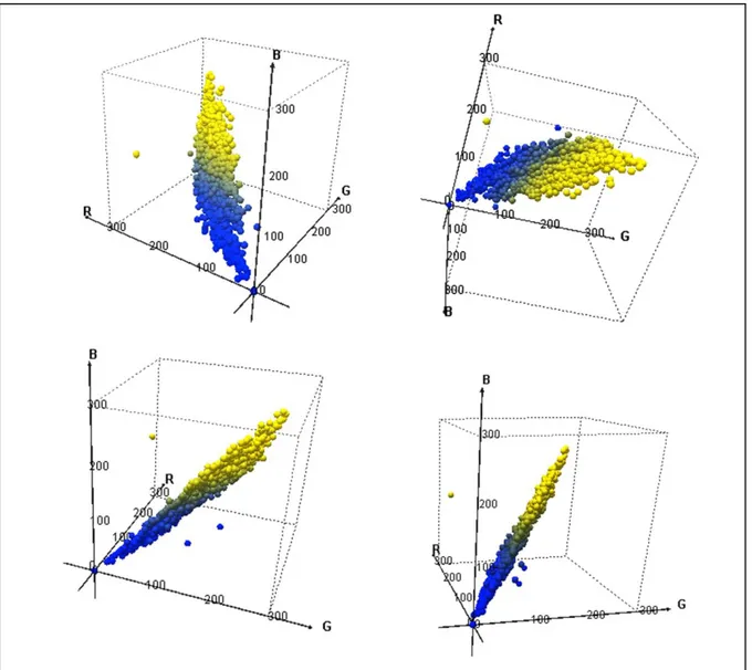 Figure 8. Colour data collected from the rock masses around Konya region were used to obtain these 3D  graphs