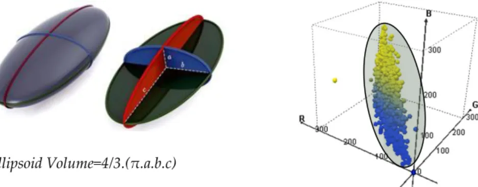 Figure 9. Triaxial-ellipsoid volume (Wikipedia, 2012), and its coverage in the selected RGB colour space