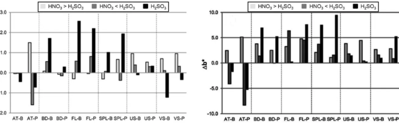 Figure 2. Variations in colour parameters “a” and “b” (in L.a.b. colour space) after each ageing test for  the “bush hammered finish, (B)” and the “polished finish, (P)” natural stones