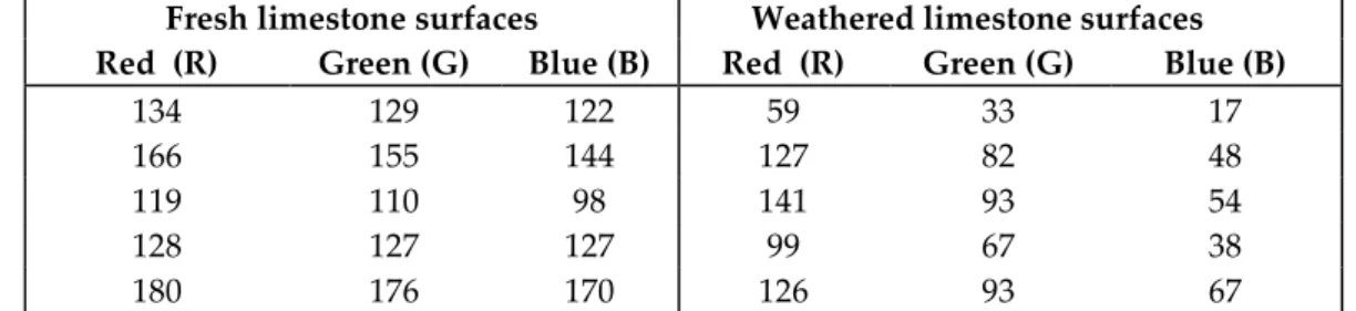Table 1. Digitized RGB colours of dolomitic limestone rock mass located at Konya-Yukselen road cut,  (Total data contains 93 lines of RGB readings but, this table presents only 5 lines of them as an example)